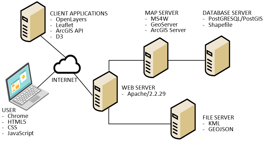 Arsitektur WebGIS
